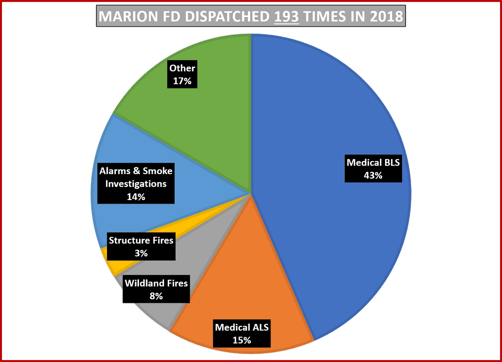 2018 Calls for Service