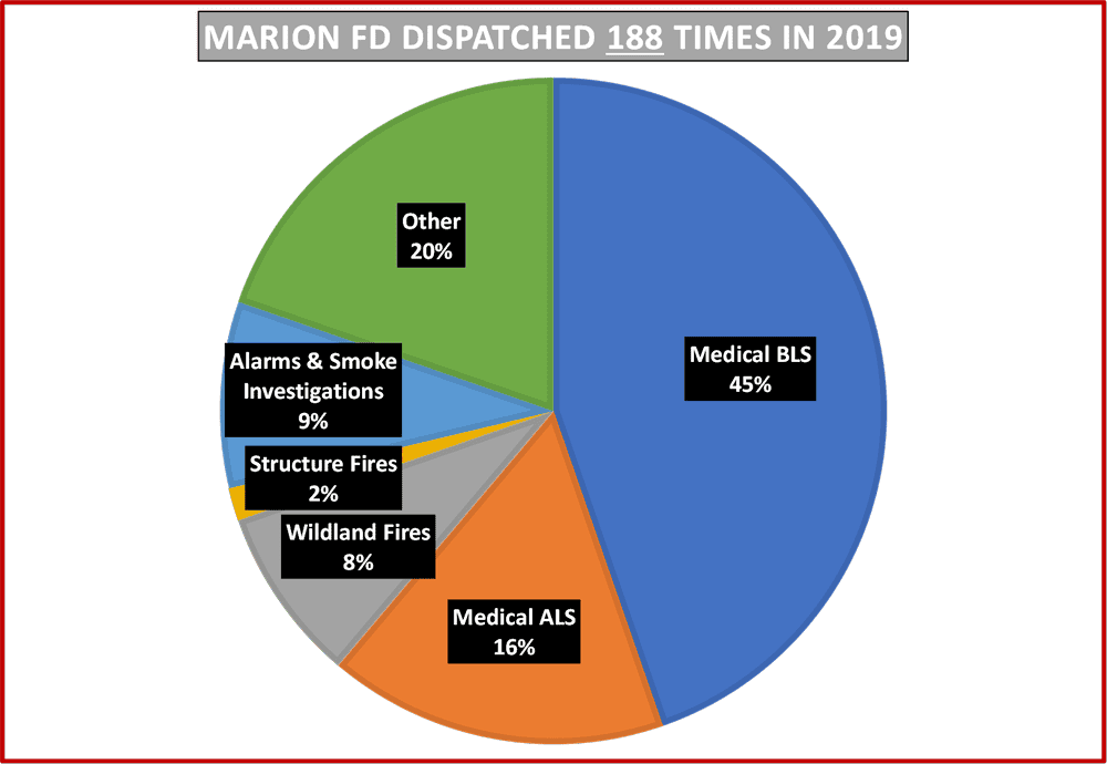 2019 Calls for Service